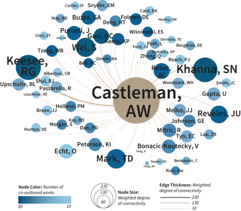 A network of 629 papers co-authored by chemist A.W. Castleman. 