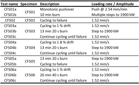 Cold-formed steel shear walls - Phase I Test Program