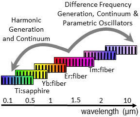 frequency comb illustration