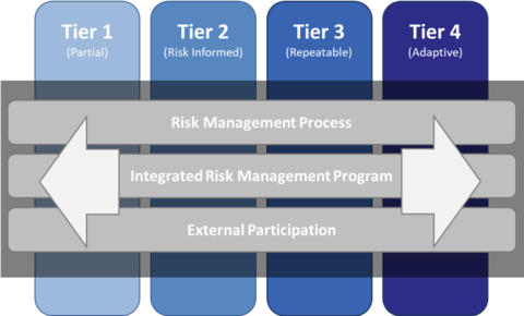 Cybersecurity Framework Tiers