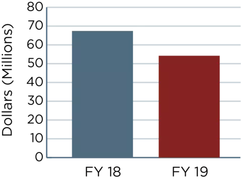 Two bar graphs showing the numbers outlined in the FY19 budget request vs. FY18 annualized CR