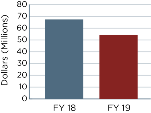 Two bar graphs showing the numbers outlined in the FY19 budget request vs. FY18 annualized CR