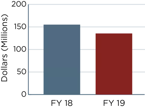 Two bar graphs showing the numbers outlined in the FY19 budget request vs. FY18 annualized CR