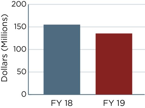 Two bar graphs showing the numbers outlined in the FY19 budget request vs. FY18 annualized CR