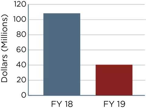 Two bar graphs showing the numbers outlined in the FY19 budget request vs. FY18 annualized CR