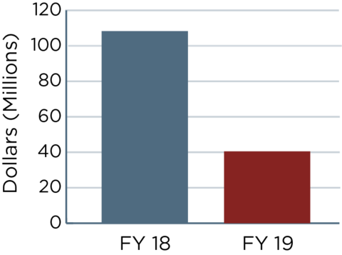 Two bar graphs showing the numbers outlined in the FY19 budget request vs. FY18 annualized CR