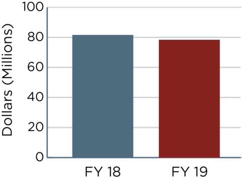 Two bar graphs showing the numbers outlined in the FY19 budget request vs. FY18 annualized CR