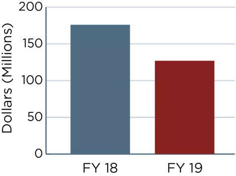 Two bar graphs showing the numbers outlined in the FY19 budget request vs. FY18 annualized CR