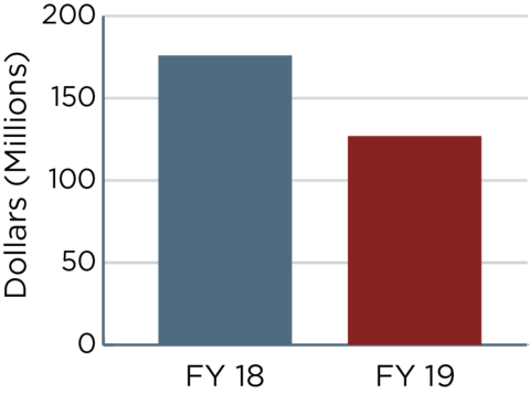 Two bar graphs showing the numbers outlined in the FY19 budget request vs. FY18 annualized CR