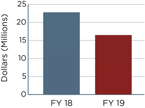 Two bar graphs showing the numbers outlined in the FY19 budget request vs. FY18 annualized CR