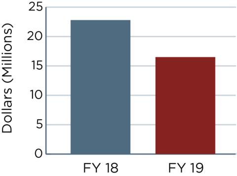 Two bar graphs showing the numbers outlined in the FY19 budget request vs. FY18 annualized CR