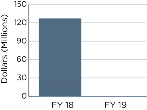 Two bar graphs showing the numbers outlined in the FY19 budget request vs. FY18 annualized CR