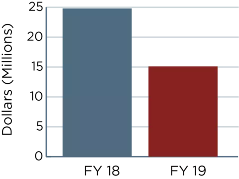 Two bar graphs showing the numbers outlined in the FY19 budget request vs. FY18 annualized CR