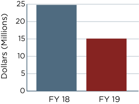 Two bar graphs showing the numbers outlined in the FY19 budget request vs. FY18 annualized CR