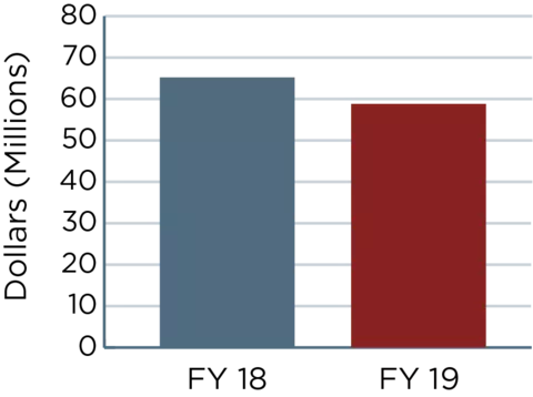 Two bar graphs showing the numbers outlined in the FY19 budget request vs. FY18 annualized CR