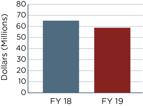 Two bar graphs showing the numbers outlined in the FY19 budget request vs. FY18 annualized CR