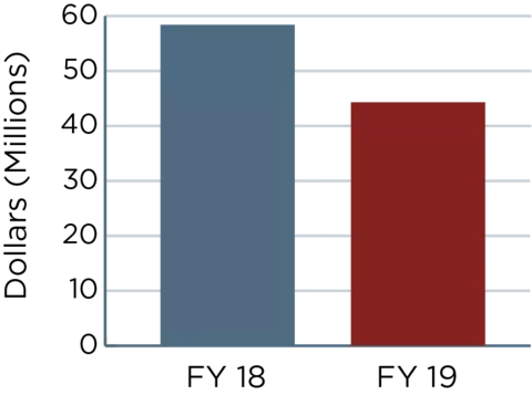 Two bar graphs showing the numbers outlined in the FY19 budget request vs. FY18 annualized CR