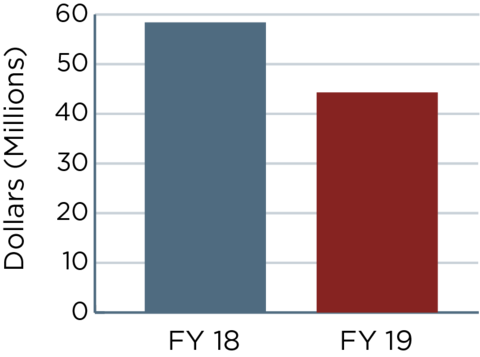 Two bar graphs showing the numbers outlined in the FY19 budget request vs. FY18 annualized CR