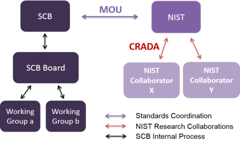 NIST-SCB MOU