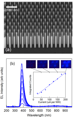 Upper: tilt view of hexagonal array of 100-plus nanowires with 100 nm spacing; lower: electroluminescence spectra of GaN LED array showing increasing luminescence with increasing current and peak at 380 nm