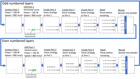 Illustration of the build strategy. This strategy is used to create both the IN625 and stainless steel 15-5 parts.