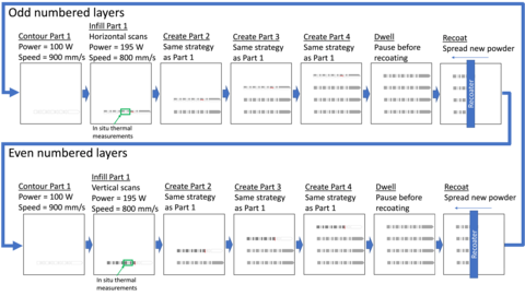 Illustration of the build strategy. This strategy is used to create both the IN625 and stainless steel 15-5 parts.