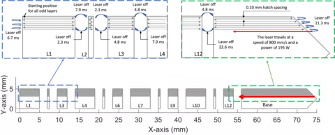 Description of the odd layer scan pattern and the laser-off time between each scan line. This is the same for both materials. Note that the number of scan tracks in each figure is not accurate, this figure is only intended to illustrate the laser timing.