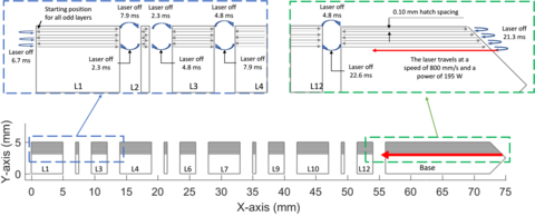 Description of the odd layer scan pattern and the laser-off time between each scan line. This is the same for both materials. Note that the number of scan tracks in each figure is not accurate, this figure is only intended to illustrate the laser timing.