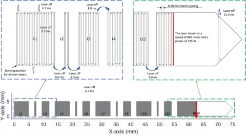 Description of the even layer scan pattern and the laser-off time between each scan line.