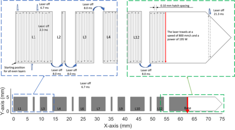 Description of the even layer scan pattern and the laser-off time between each scan line.