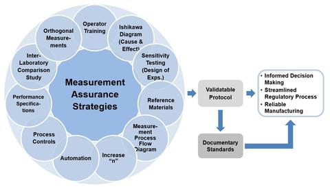 Measurement Assurance Framework