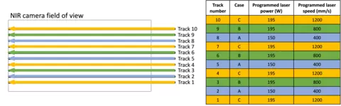 Illustration of the 10 different scan tracks and the power and speed cases used to create each.