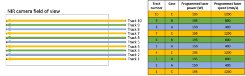 Illustration of the 10 different scan tracks and the power and speed cases used to create each.