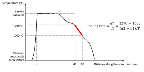 Illustration of the calculation of the cooling rate based on a scan track temperature profile measured using the SWIR camera.