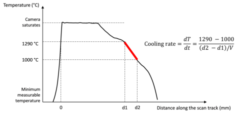 Illustration of the calculation of the cooling rate based on a scan track temperature profile measured using the SWIR camera.