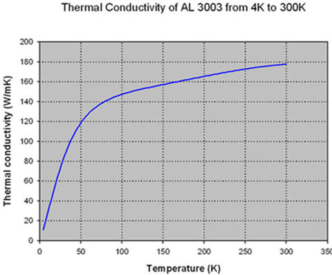 Thermal Conductivity of AL 3003 from 4K to 300K