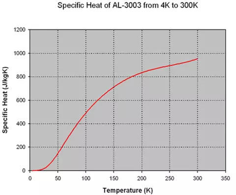 Specific Heat of AL 3003 from 4K to 300K