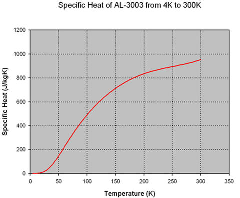 Specific Heat of AL 3003 from 4K to 300K