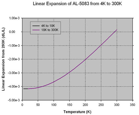 Linear Thermal Expansion of AL 5083 from 4K to 300K