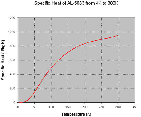 Specific Heat of AL 5083 from 4K to 300K