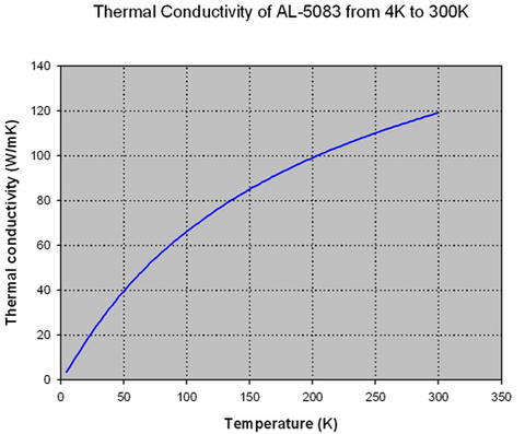 Thermal Conductivity of AL 5083 from 4K to 300K