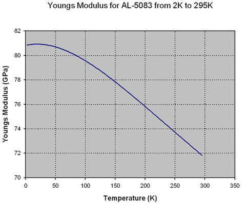 Young's Modulus of AL from 2K to 295K