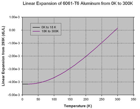 Linear Expansion of AL 6061-T6 from 0K to 300K