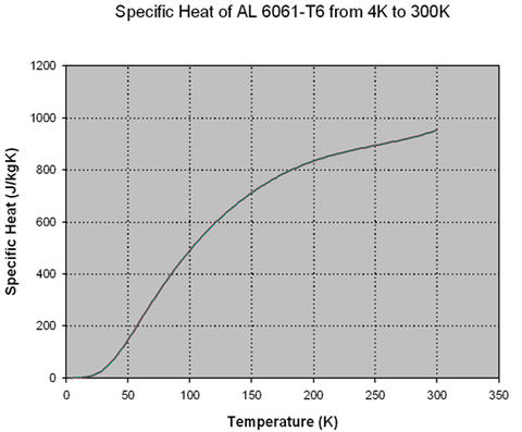 Specific Heat of AL 6061-T6 from 4K to 300K
