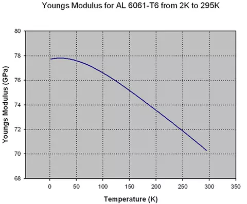Young's Modulus of AL 6061-T6 from 2K to 295K
