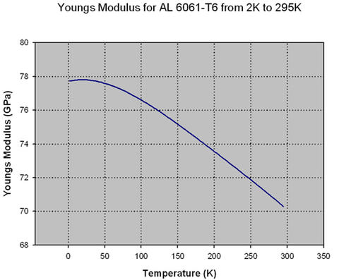 Young's Modulus of AL 6061-T6 from 2K to 295K