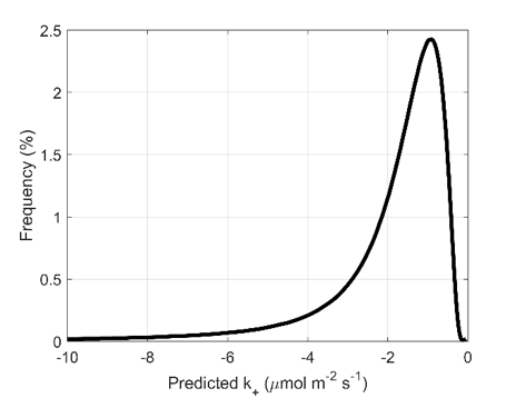 Distribution of belite local dissolution fluxes