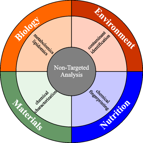 Figure showing a circle divided into four sectors labeled biology, environment, nutrition, and materials, with a central concentric circle labeled non-targeted analysis. 