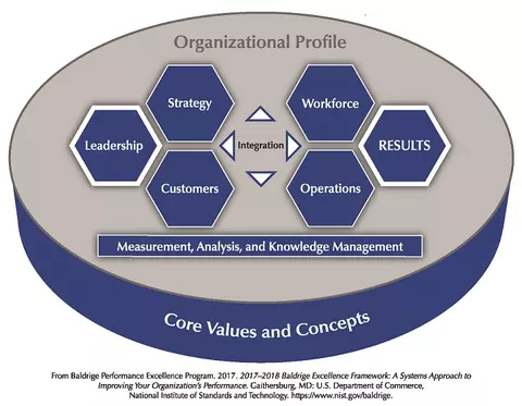 "hockey puck" shaped graphical depiction of the 2017-2018 Baldrige Excellence Framework