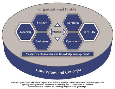 "hockey puck" shaped graphical depiction of the 2017-2018 Baldrige Excellence Framework